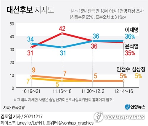 역대급 '비호감 대선', 외면하는 부동층…제3지대도 답보