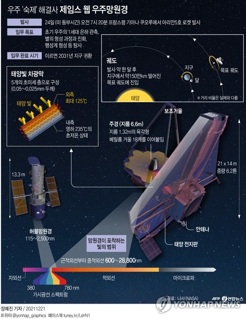 외계행성 찾으러 성탄절에 우주로 떠나는 웹 망원경