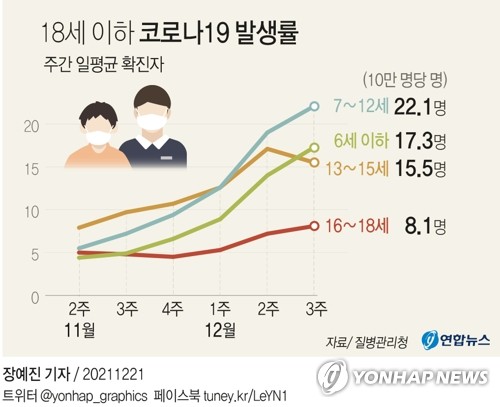 초등생 코로나 확진자 급증…"백신접종한 중고생, 감염률 낮다"(종합2보)