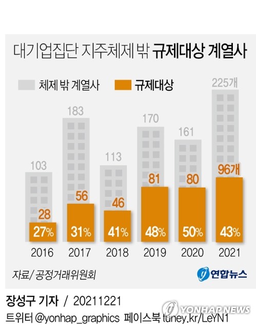 총수일가, 지주체제 밖에서 225개 계열사 지배…43%가 규제대상(종합)