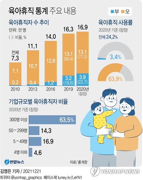 육아휴직 '아빠' 비중 20% 첫 돌파···10년만에 20배로 늘어 4만명