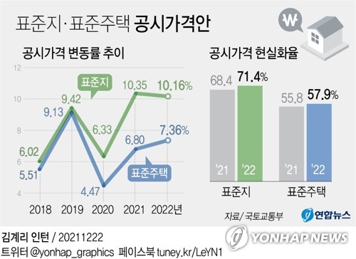 내년 공시가 표준지 10.16%↑, 표준주택 7.36%↑…세부담 는다