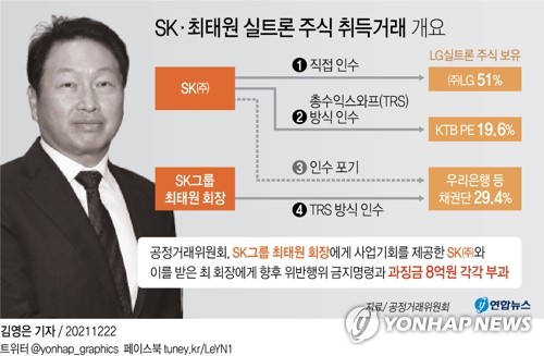 "SK, 최태원에 실트론 지분 인수기회 양보"…과징금 총 16억원(종합)