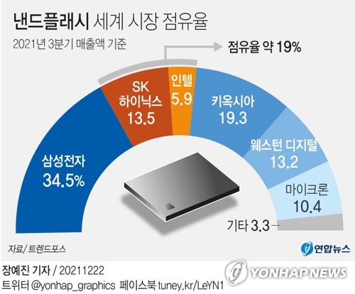 SK하이닉스, 인텔 낸드 인수 마지막 관문 중국 심사도 통과(종합2보)