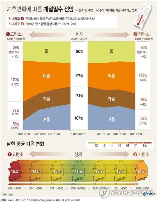 [고침] 사회("온실가스 안 줄이면 60~80년 뒤엔 한해 절반…)