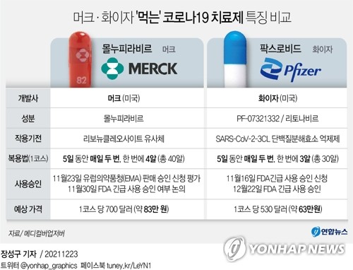 정부, 화이자 먹는 코로나치료제 '16만2천명분+α' 구매 추진(종합2보)