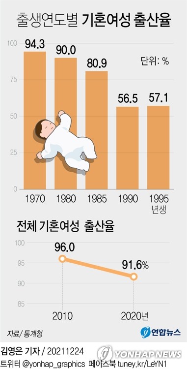 자녀 없는 기혼여성 8.4%…10년새 약 2배로 늘어(종합)