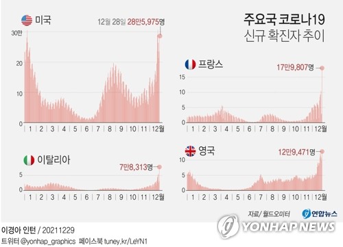 오미크론 급확산에 전세계 확진 사상 최다…WHO "위험 매우 커"