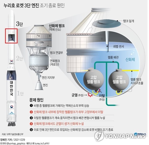 누리호 3단엔진 조기종료는 헬륨탱크 설계오류 탓(종합)