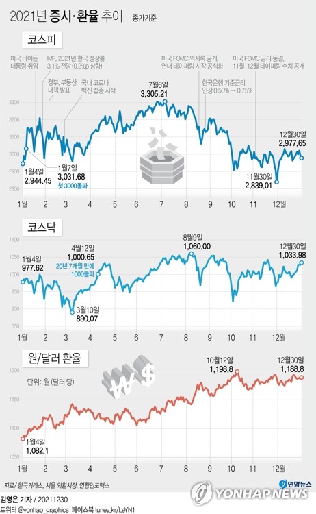 올해 증시 폐장…코스피 2,977.65로 약세 마감(종합)