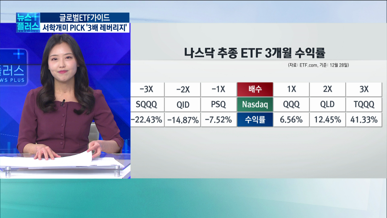 3배 레버리지 ETF '뭉칫돈'…서학개미들 아찔한 베팅 [오민지의글로벌ETF가이드]