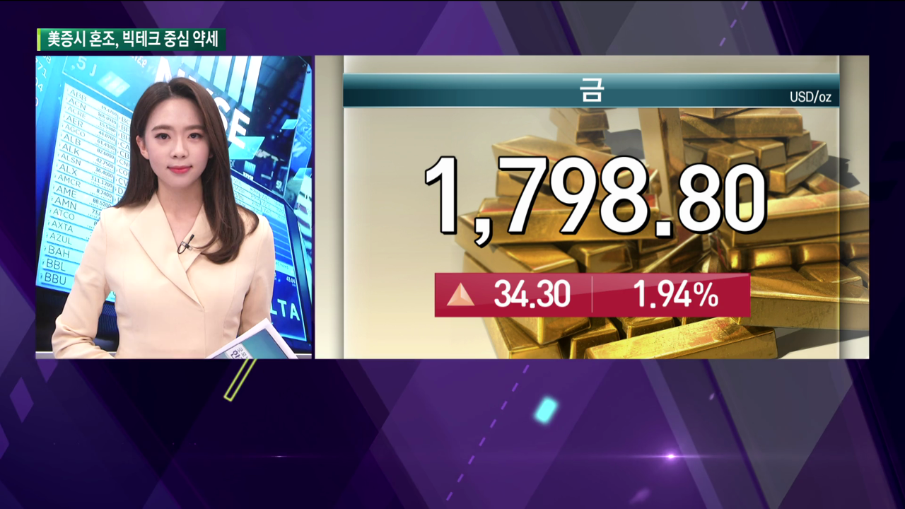 12월 17일 미국증시 시황정리...빅테크 부진