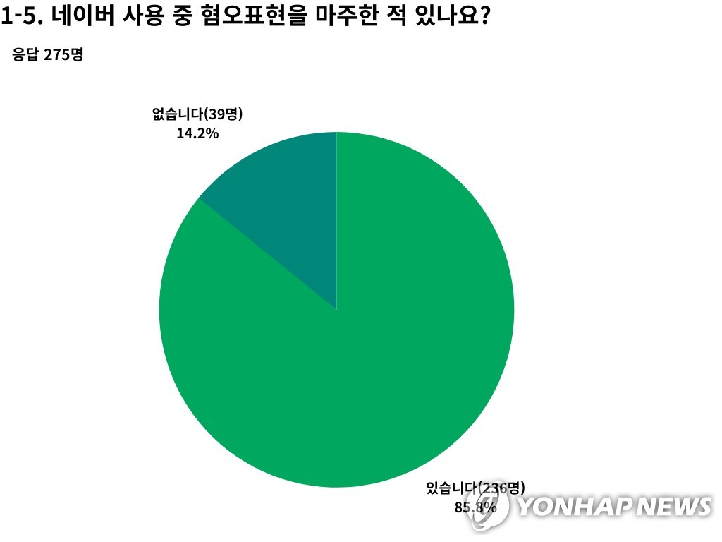 네이버, '혐오표현 제한' 규정 넣기로…"면피용" 비판 여전