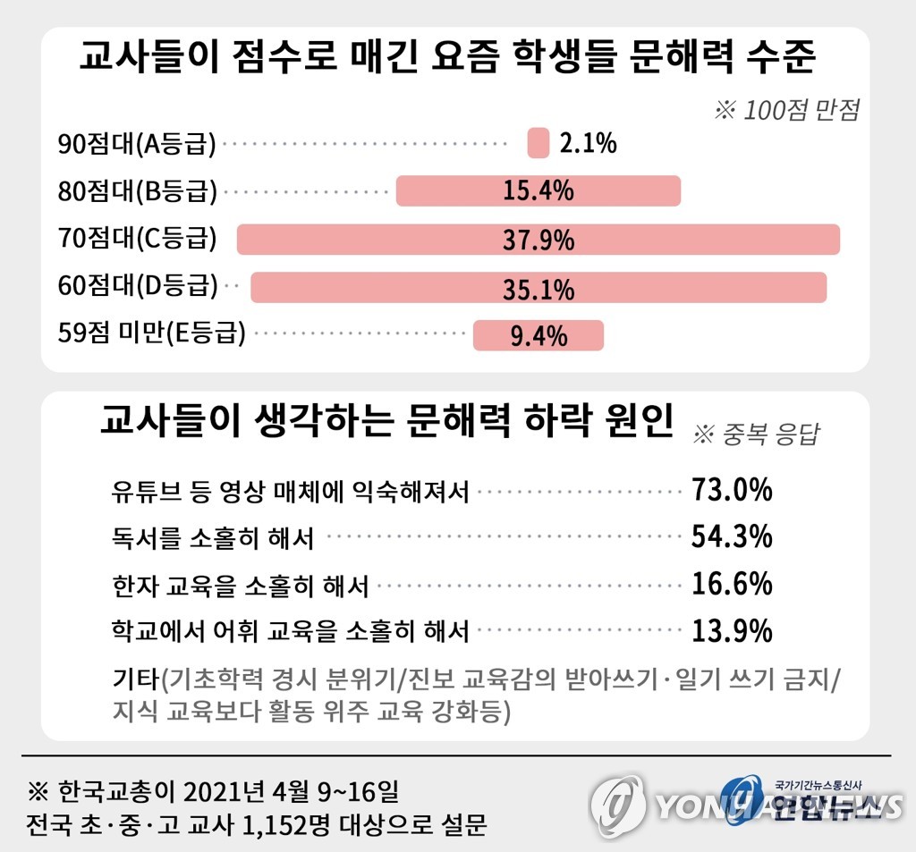 [문해력 리포트] ① "고지식이 높은 지식인가요?" 읽어도 이해 못하는 아이들