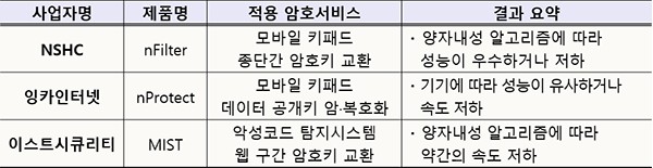 KISA "양자내성암호, 국내 ICT 상용제품에 사용 가능한 수준"