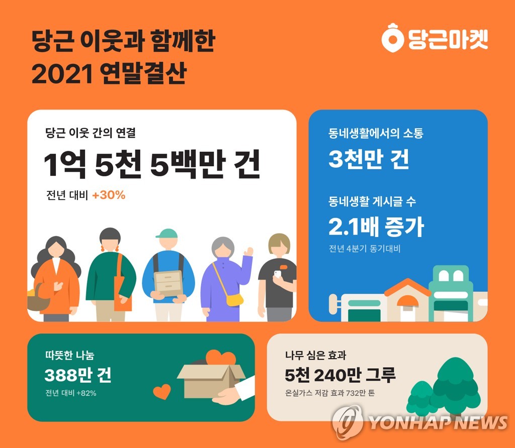 당근마켓, 이웃간 중고거래 1억5천만 건…작년보다 30% 증가