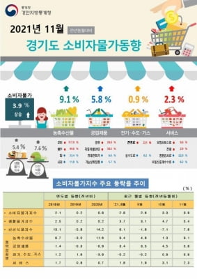 경기지역 11월 물가 3.9%↑…10년 만에 최고 상승률