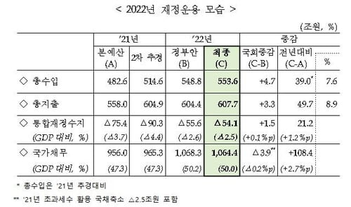 내년 국가채무 1064조원, GDP 절반…나라살림 적자 54조원