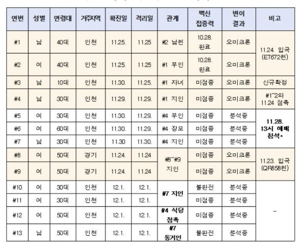 "오미크론 감염자와 같은 식당 이용한 50대 여성 코로나19 확진"