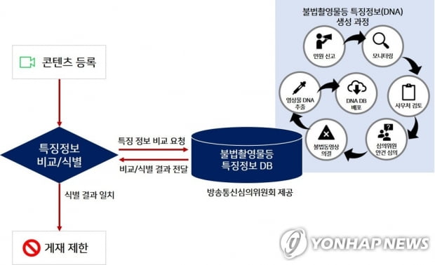 'n번방 방지법' 시행 첫날…포털업체들 불법촬영물 필터링 개시