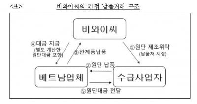 BYC, 하도급 원단대금 3억원 안 줘 제재…중간업체서 '배달사고'