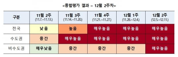 코로나19 위험도 3주째 '매우 높음'…"유행 악화하면 특단조치"