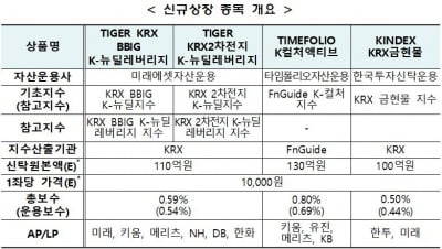 BBIG K-뉴딜레버리지 등 ETF 4종목 신규상장