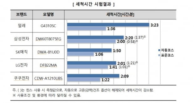 "식기세척기 건조성능은 삼성·SK매직·LG가 상대적 우수"