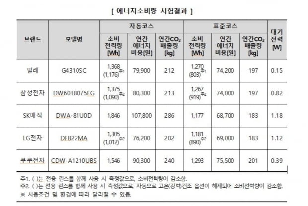 "식기세척기 건조성능은 삼성·SK매직·LG가 상대적 우수"