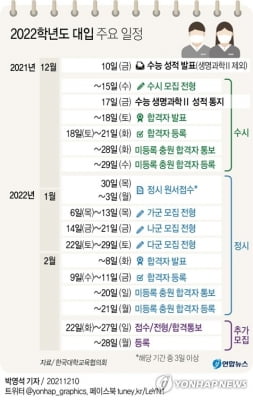 '정답취소' 판결에 대입 수시일정 혼란…정시 치열해질 듯