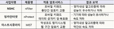 KISA "양자내성암호, 국내 ICT 상용제품에 사용 가능한 수준"