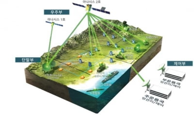 방사청, 차기 군 위성통체계 지상단말기 양산 계약