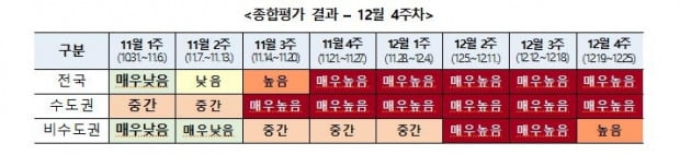 유행 감소에도 위중증 증가…전국·수도권 위험도 '매우높음'