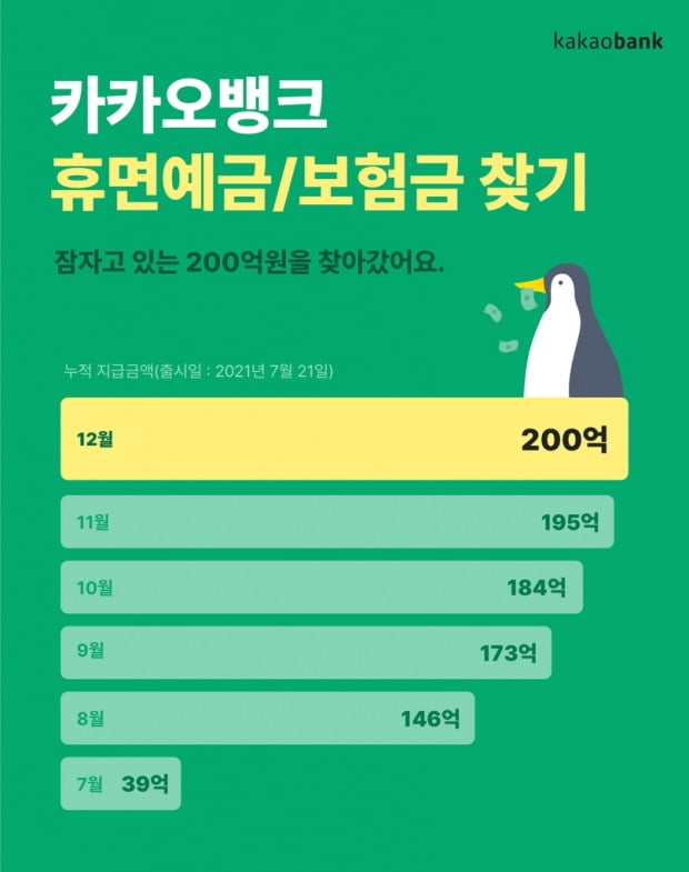 카카오뱅크 '휴면예금·보험금 찾기'…5개월만에 200억원