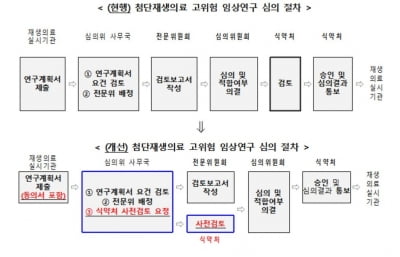 첨단재생의료 고위험 임상연구 절차 간소화…"승인기간 단축"