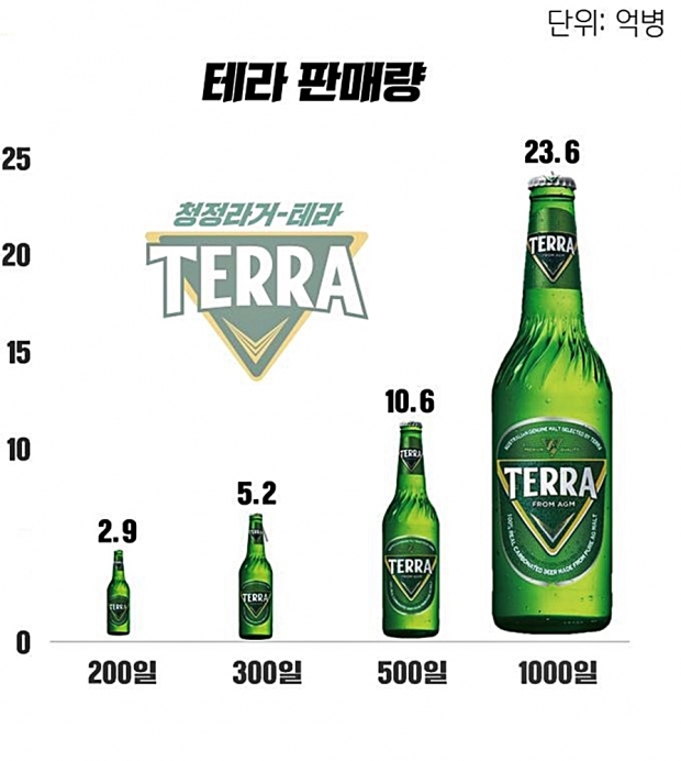 하이트진로 테라 출시 1000일, 누적판매 23억6천만병 돌파