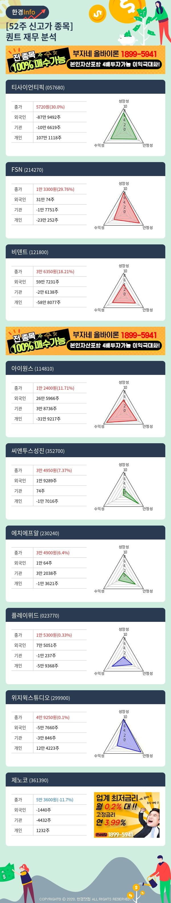 [핫클릭]52주 신고가 종목의 재무 상태는? 티사이언티픽, FSN 등