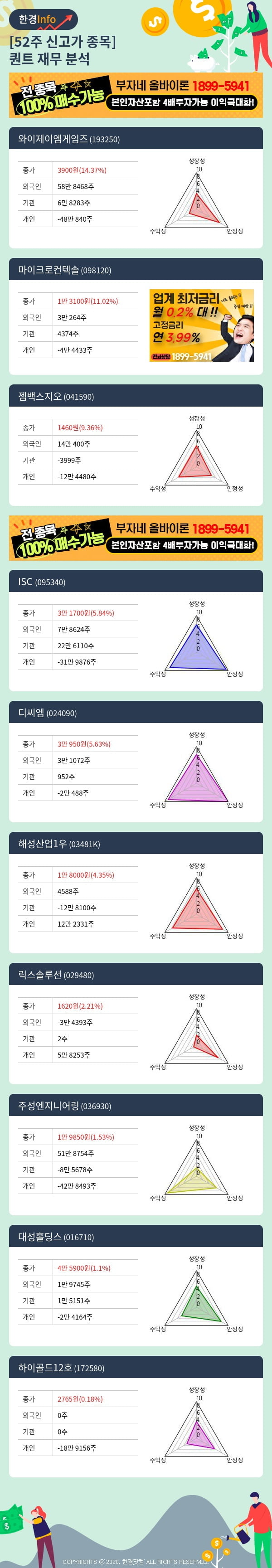 [핫클릭]52주 신고가 종목의 재무 상태는? 와이제이엠게임즈, 마이크로컨텍솔 등