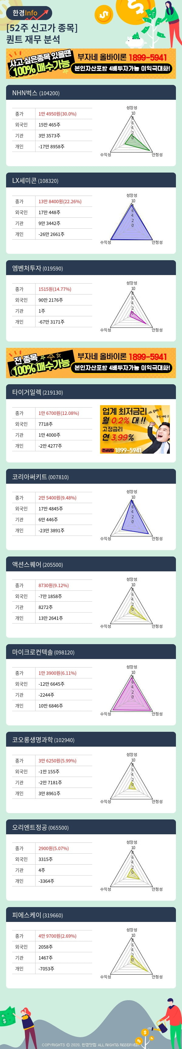 [핫클릭]52주 신고가 종목의 재무 상태는? NHN벅스, LX세미콘 등