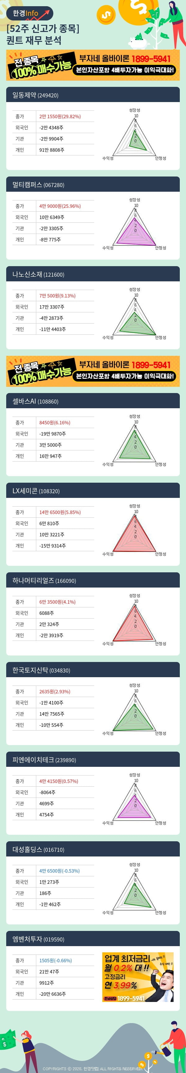 [핫클릭]52주 신고가 종목의 재무 상태는? 일동제약, 멀티캠퍼스 등