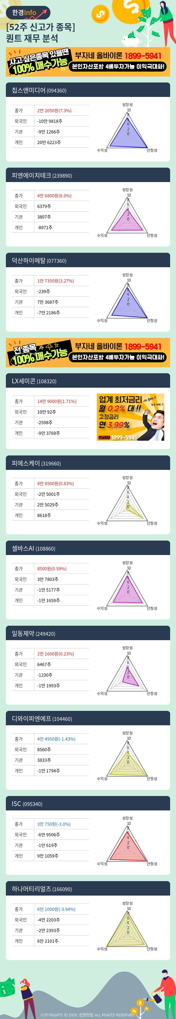 [핫클릭]52주 신고가 종목의 재무 상태는? 칩스앤미디어, 피엔에이치테크 등