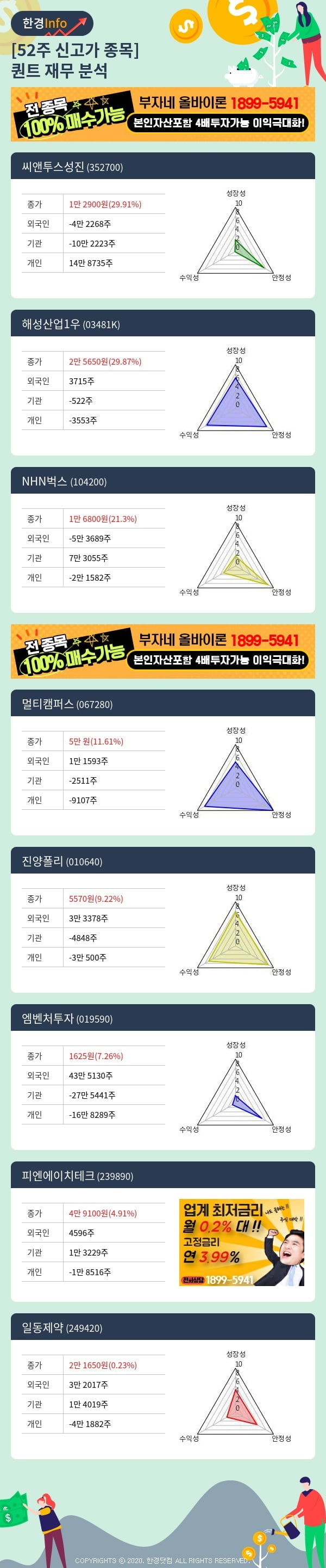 [핫클릭]52주 신고가 종목의 재무 상태는? 씨앤투스성진, 해성산업1우 등