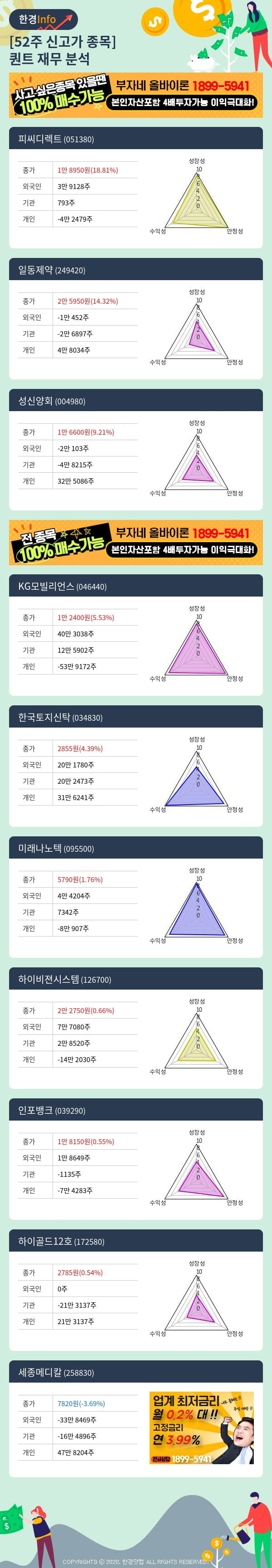 [핫클릭]52주 신고가 종목의 재무 상태는? 피씨디렉트, 일동제약 등