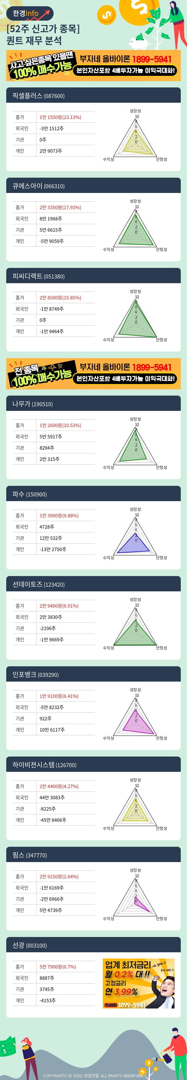 [핫클릭]52주 신고가 종목의 재무 상태는? 픽셀플러스, 큐에스아이 등