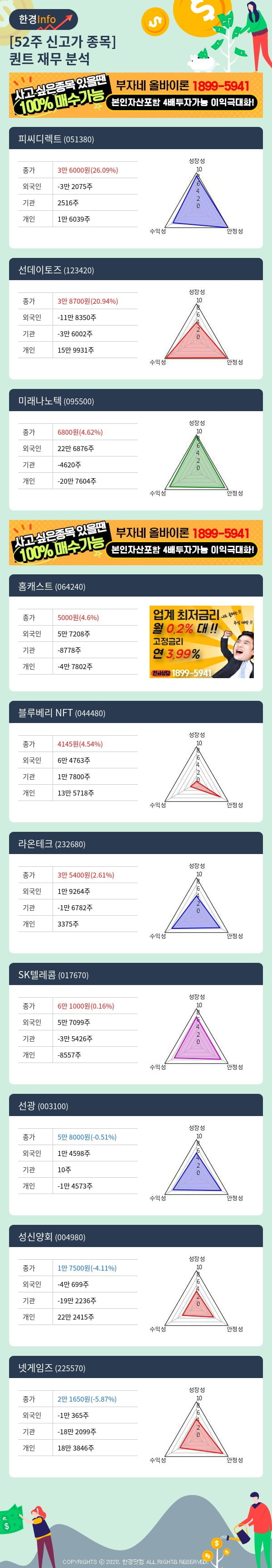 [핫클릭]52주 신고가 종목의 재무 상태는? 피씨디렉트, 선데이토즈 등