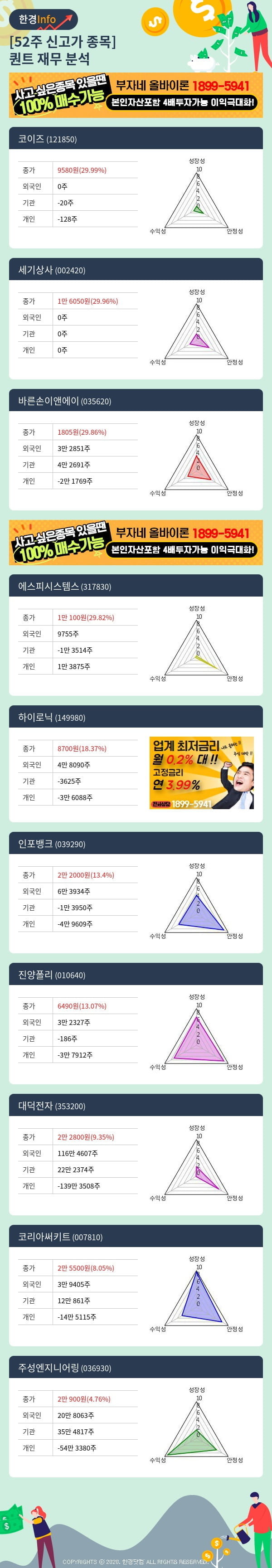 [핫클릭]52주 신고가 종목의 재무 상태는? 코이즈, 세기상사 등