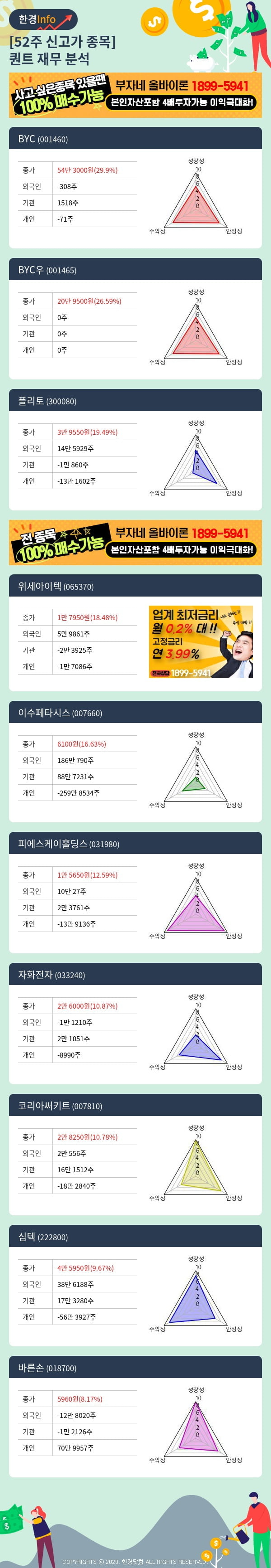 [핫클릭]52주 신고가 종목의 재무 상태는? BYC, BYC우 등