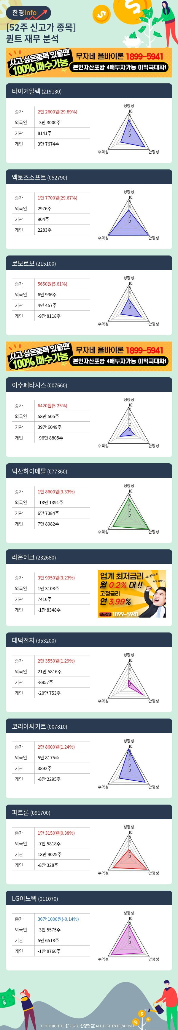 [핫클릭]52주 신고가 종목의 재무 상태는? 타이거일렉, 액토즈소프트 등