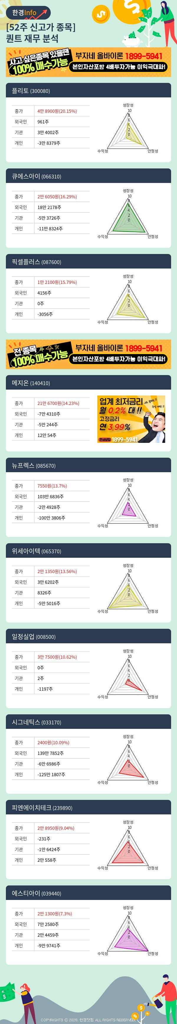 [핫클릭]52주 신고가 종목의 재무 상태는? 플리토, 큐에스아이 등