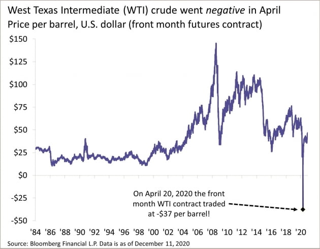 2020년 4월20일 WTI 1개월 선물(5월인도분) 1배럴당 가격은 사상 처음으로 마이너스 구간에 진입했다. /JP모간